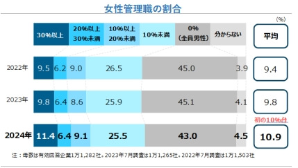 女性管理職の割合